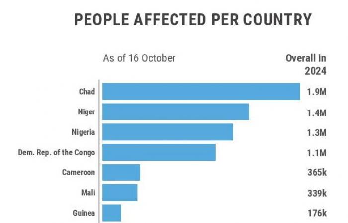 millions of people in disarray – Ouestaf.com