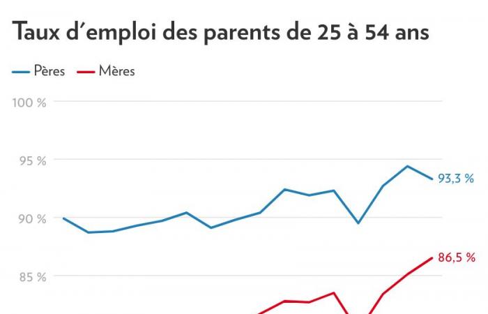 Data from the Institute of Statistics | Stay-at-home mother in Quebec? It’s rare