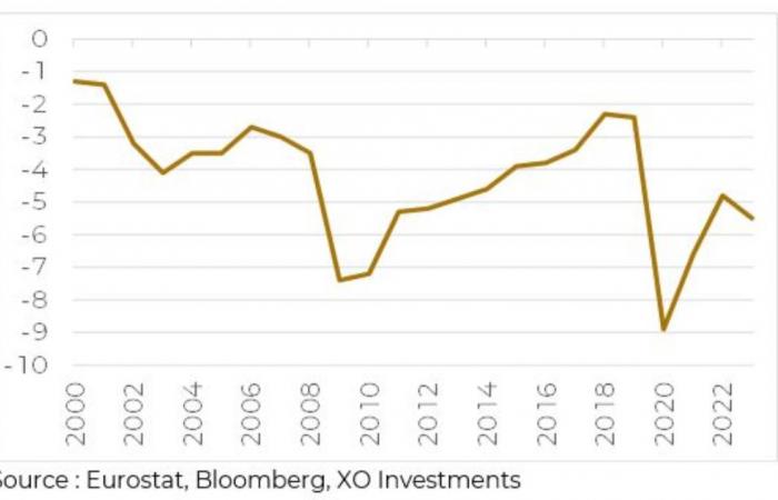 France facing the debt wall