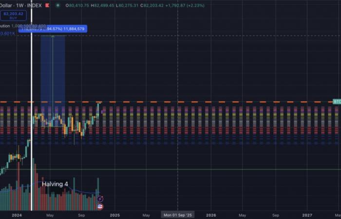 Bitcoin would reach $1.8 million per coin if it matched 2017 bull market run