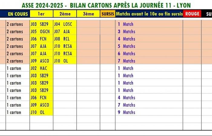 Ligue 1 – Many absences to come from ASSE?