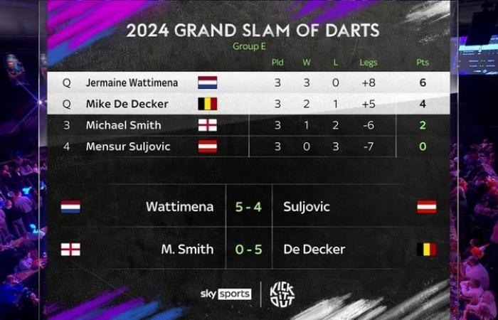 Grand Slam of Darts 2024: Michael van Gerwen and Michael Smith suffer shock early exits after defeat to Ryan Joyce | Darts News