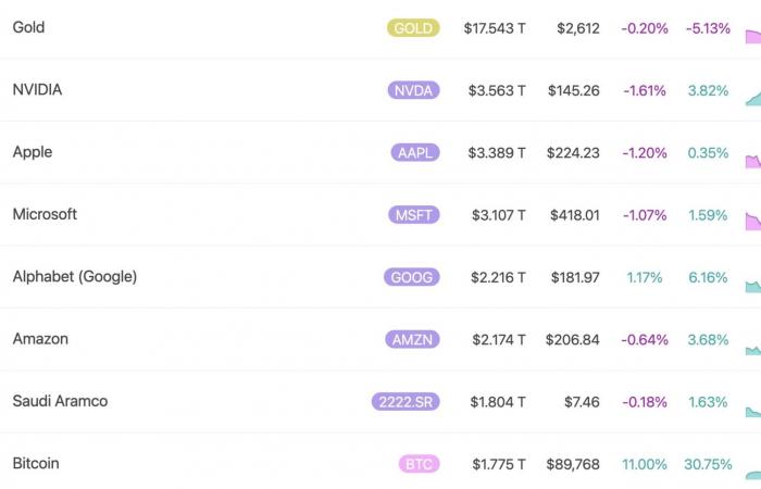 Bitcoin: The explosion of BTC projects it to the rank of 8th global asset!