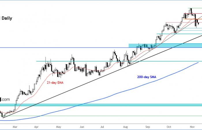 Gold: Signs of tension begin to appear after relentless rally