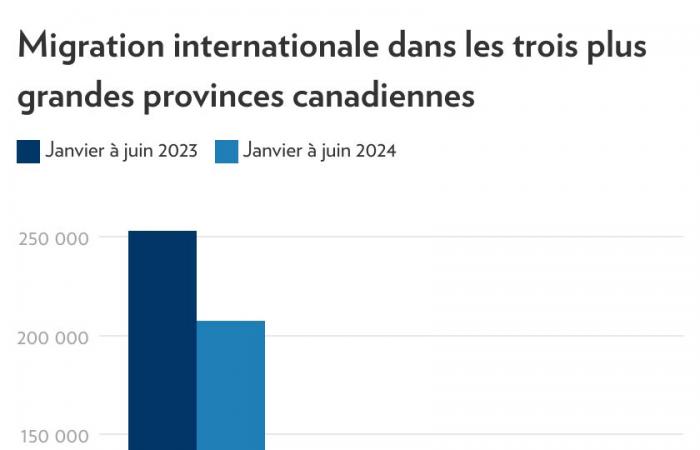 International migration | Disparities from one province to another