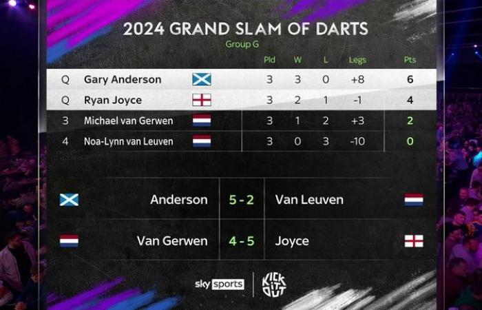 Grand Slam of Darts 2024: Michael van Gerwen and Michael Smith suffer shock early exits after defeat to Ryan Joyce | Darts News