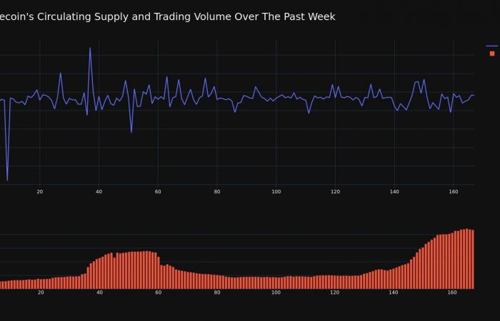 Test0.28942583368918406: Dogecoin’s Price Increased More Than 20% Within 24 hours