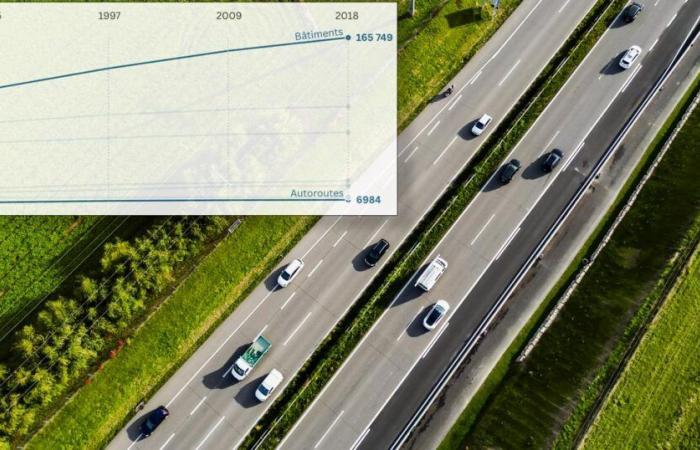 Do highways threaten farmland? The point in figures – rts.ch