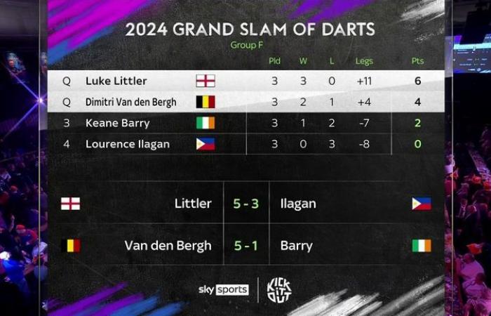 Grand Slam of Darts 2024: Michael van Gerwen and Michael Smith suffer shock early exits after defeat to Ryan Joyce | Darts News