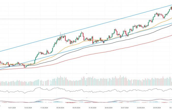 Gold lost 0.8% and fell below $2,600 under pressure from the US dollar and rising yields.