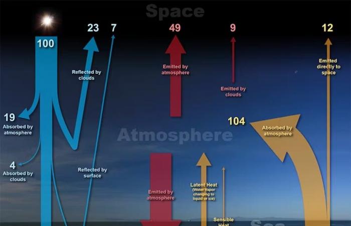 Microplastics in the atmosphere influence weather and climate