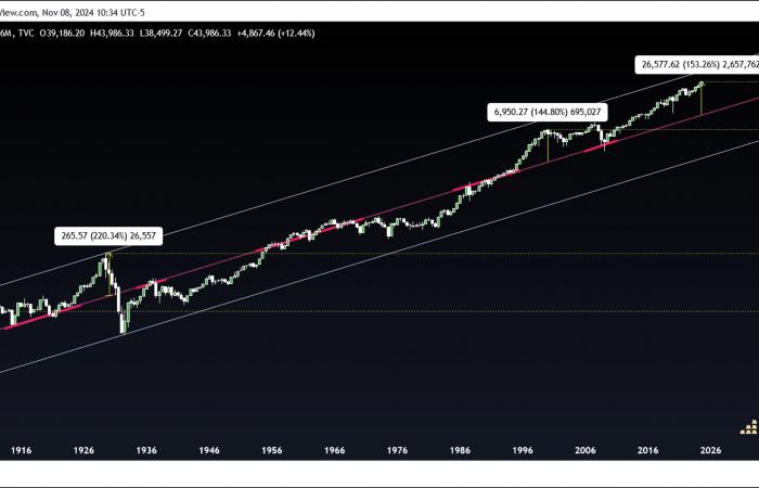 The Golden Road to $20,000 and the Lost Decades of the Dow Jones