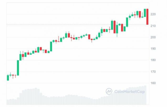 Solana price could increase by 900% after this breakthrough