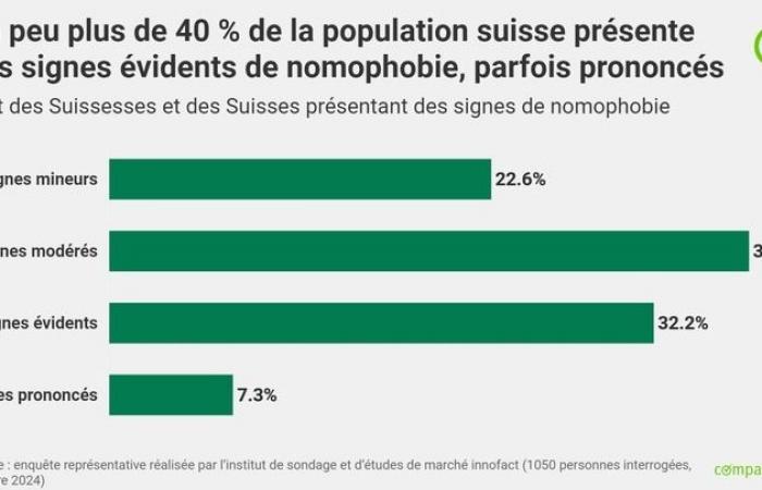 Press release: In Switzerland, 40% of adults show clear signs of …