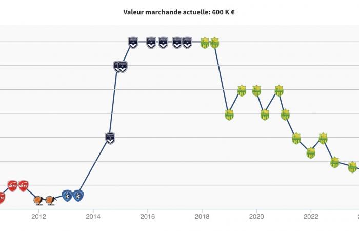 FC Nantes, Nicolas Pallois. The evolution of his career value in the transfer window