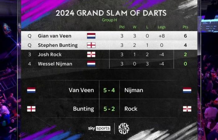 Grand Slam of Darts 2024: Michael van Gerwen and Michael Smith suffer shock early exits after defeat to Ryan Joyce | Darts News