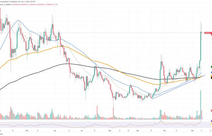 250% Needed to Reach ATH, Will Ethereum (ETH) Hold Above $3,000? Solana (SOL) Might Enter Price Correction