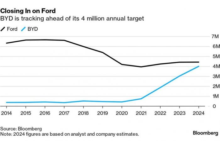 This Impressive Chart Shows How BYD Could Upend the Auto Industry