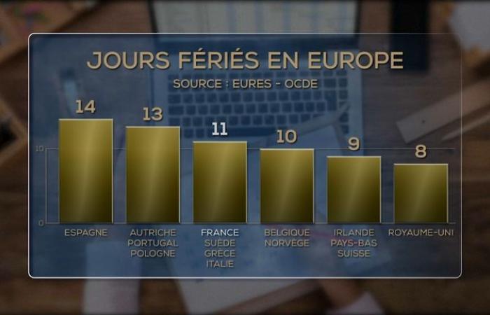 11 public holidays in France: could one of them disappear, and if so which one?