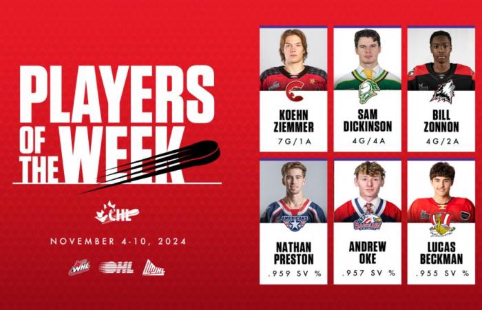 CHL Players of the Week: Nov. 4-10