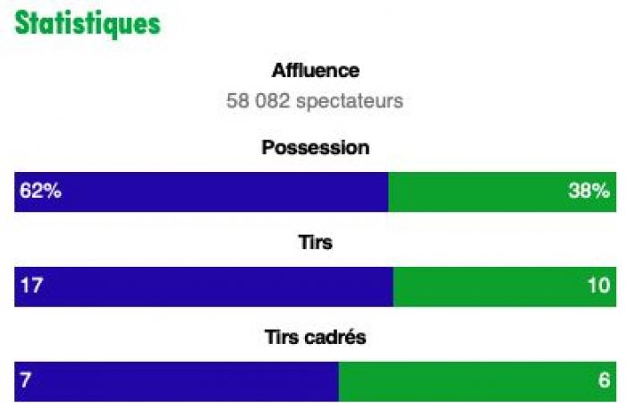 After the derby, ASSE's weakness in Ligue 1 grows