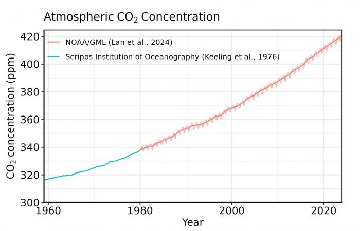 Rising concentrations of greenhouse gases are taking humanity further away from the goal of limiting global warming to 1.5 degrees