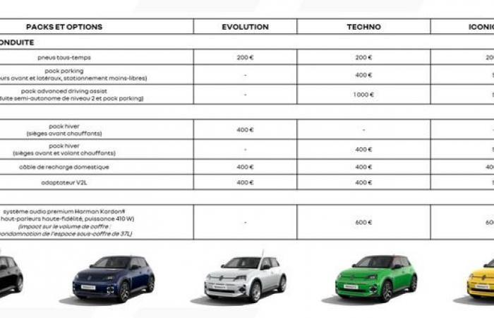 The electric Renault 5 lowers its price, but goes less far