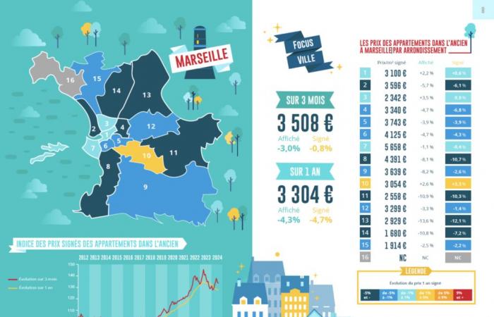 Aix-Marseille metropolis: after the start of the school year, property prices are falling