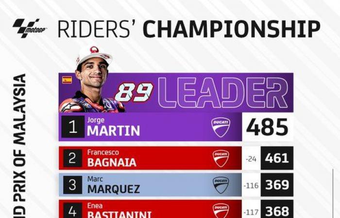 MotoGP, Bagnaia vs Martin: Sprint races have redefined the rules of the game, the proof