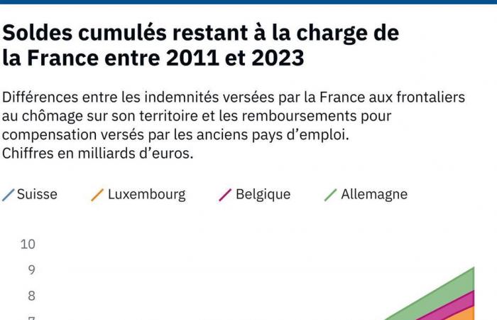 Unemployment insurance: the fate of cross-border workers soon to be decided