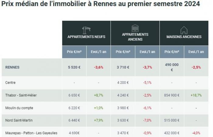 Since 2021, prices above €5,000/m² constitute half of sales in the city of Rennes. – Alter1fo