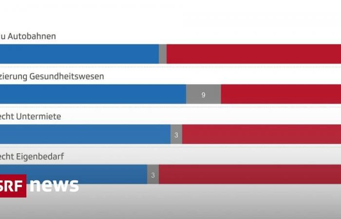 2. SRG survey on the votes on November 24th – News