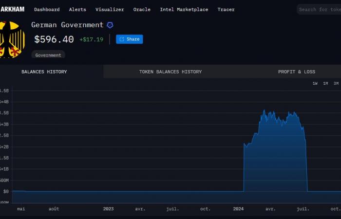 Bitcoin: wild sale of Germany’s 50,000 BTC treasure causes Germans to lose $1.6 billion