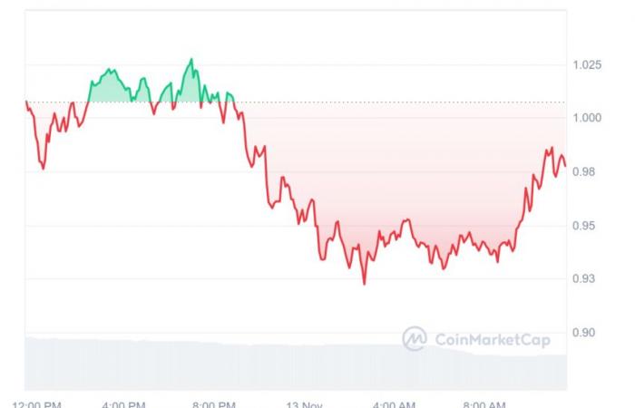 an altcoin gains 270% in one day!