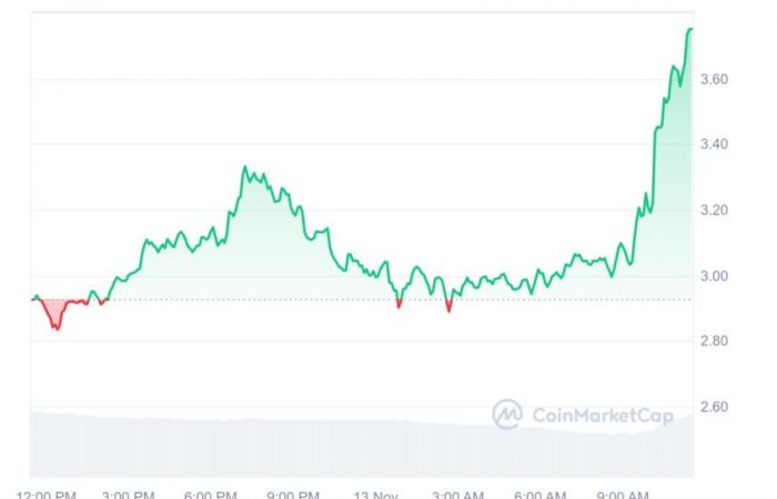 an altcoin gains 270% in one day!