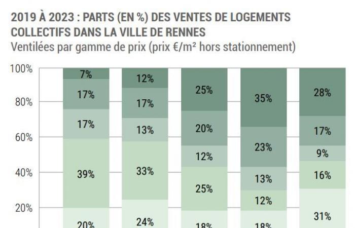 Since 2021, prices above €5,000/m² constitute half of sales in the city of Rennes. – Alter1fo