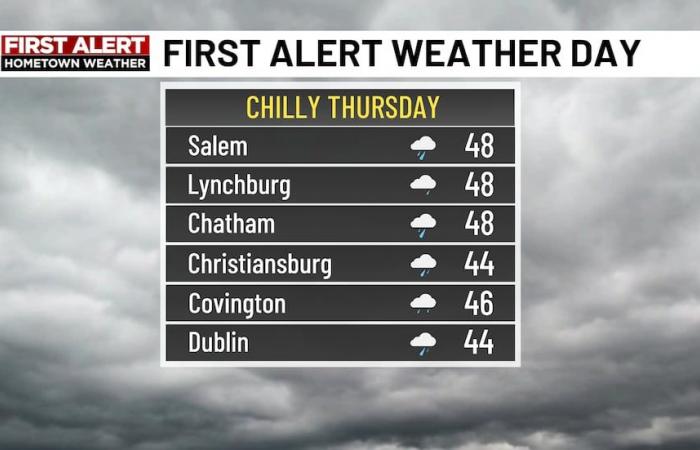 Rain & coldest air since February arrives late this week