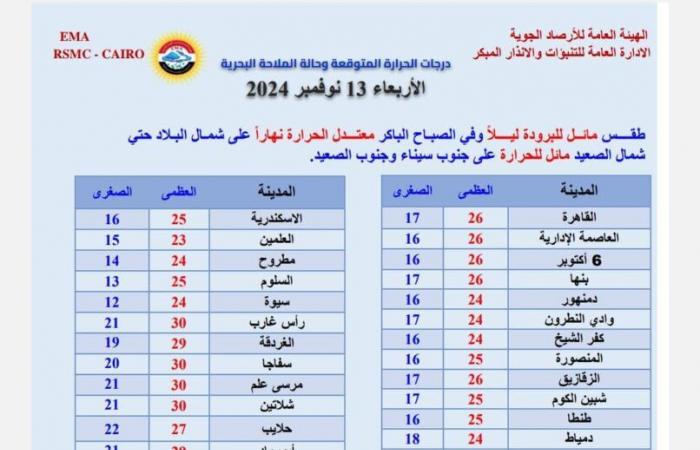 Wednesday’s weather is moderate… and meteorology warns of disturbance to maritime navigation… local news