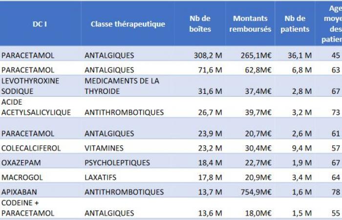 “Just recourse” to medications: how the Cnam intends to reduce doctors’ prescriptions