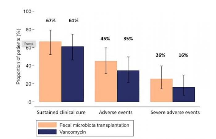 fecal microbiota transplantation, as effective as first-line vancomycin?