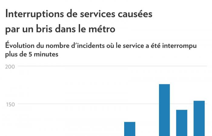 Montreal Metro | Breakdowns linked to equipment breakdown on the rise