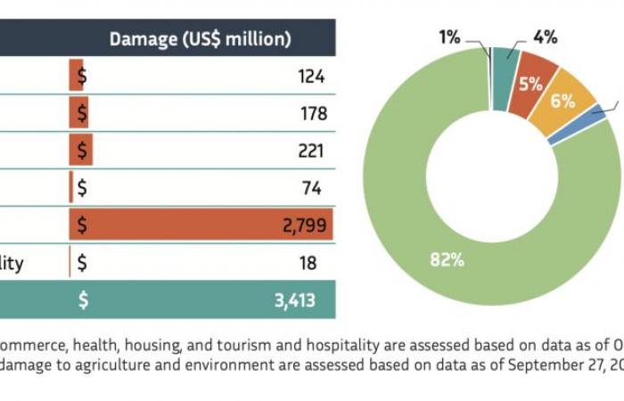 The cost of the Israeli-Lebanese war estimated at 8 billion dollars for Lebanon (World Bank)