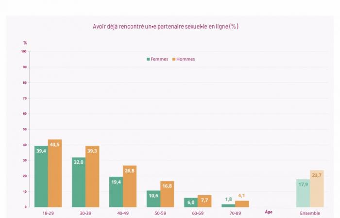 What sexual practices in France in 2023?