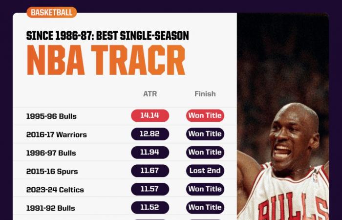 The Longest Win Streaks to Start an NBA Season