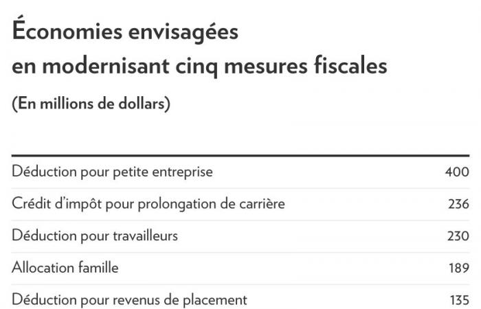 Tax measures | A small household would easily bring in 1.2 billion