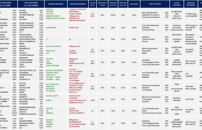 Small Caps – The latest choices of management stars