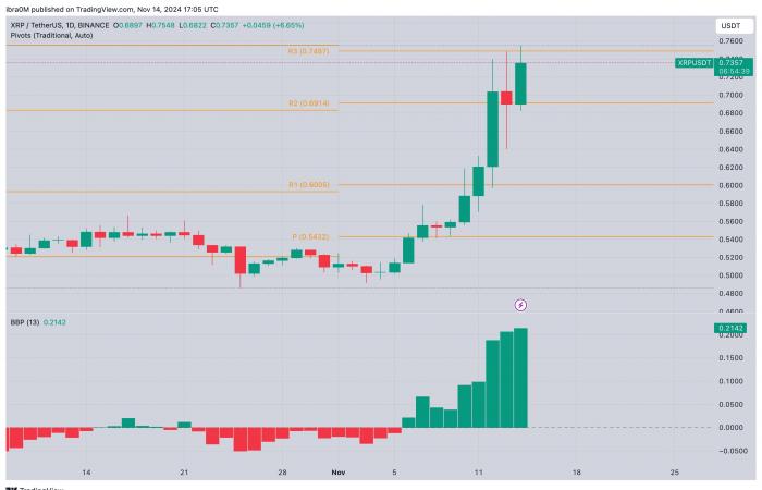 XRP eyes $0.80 breakout amid Robinhood listing