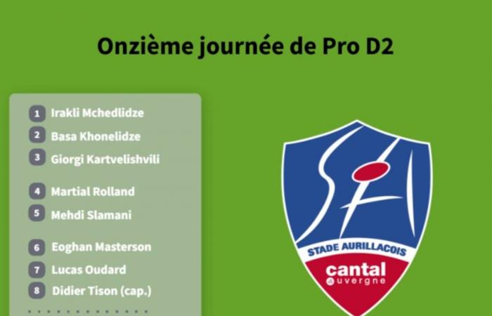 Discover the composition of USON Nevers for its trip to Aurillac in Pro D2