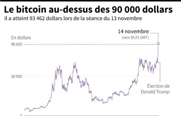 Mystery, scandals and speculation: bitcoin, a record-breaking cryptocurrency – 11/14/2024 at 12:49 p.m.