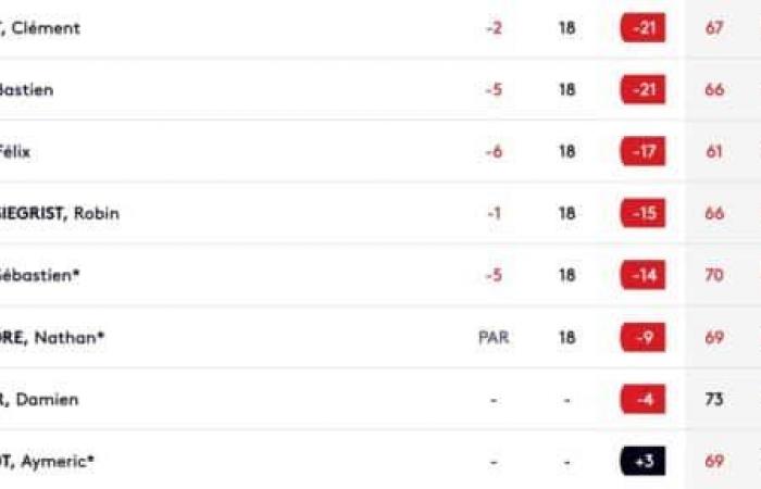 Molinari holds on, two French people on the DP World Tour